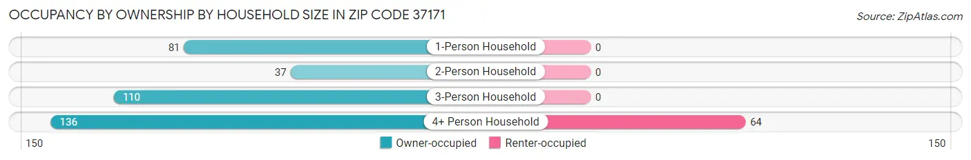 Occupancy by Ownership by Household Size in Zip Code 37171