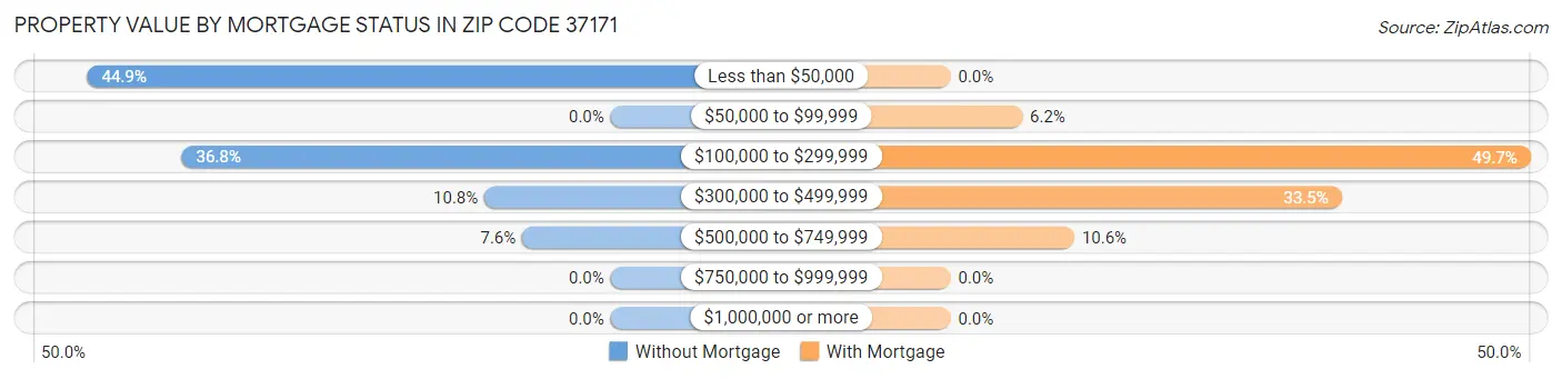 Property Value by Mortgage Status in Zip Code 37171