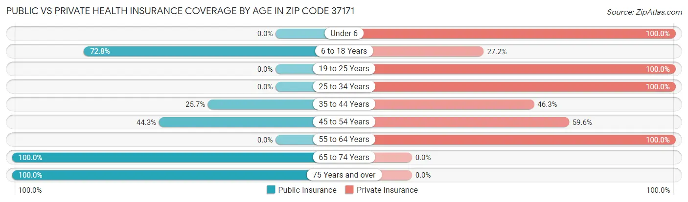 Public vs Private Health Insurance Coverage by Age in Zip Code 37171