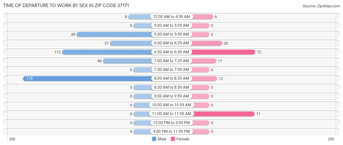 Time of Departure to Work by Sex in Zip Code 37171