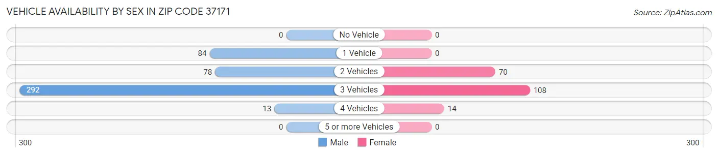 Vehicle Availability by Sex in Zip Code 37171