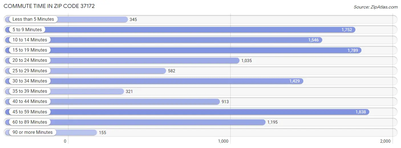 Commute Time in Zip Code 37172