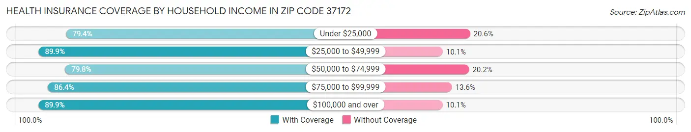 Health Insurance Coverage by Household Income in Zip Code 37172