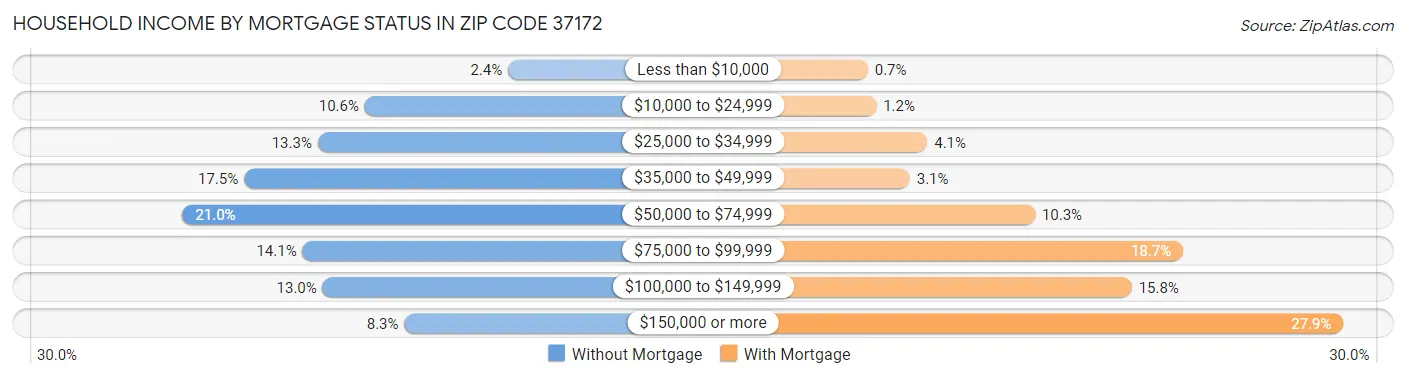 Household Income by Mortgage Status in Zip Code 37172