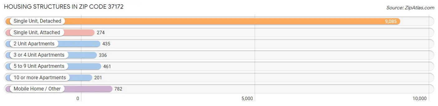 Housing Structures in Zip Code 37172