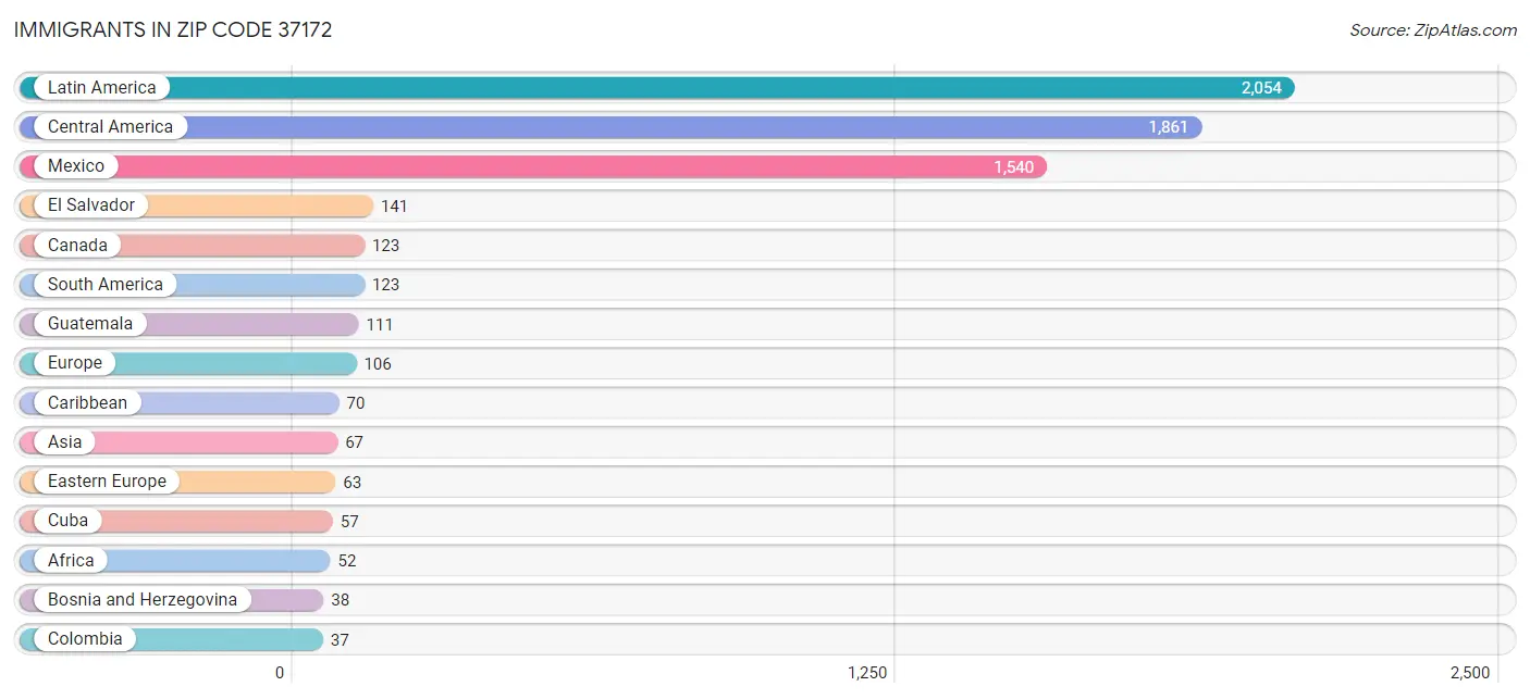 Immigrants in Zip Code 37172