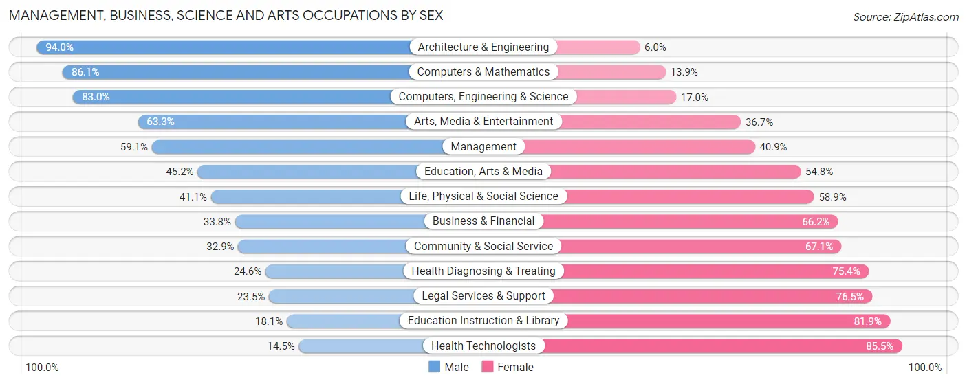 Management, Business, Science and Arts Occupations by Sex in Zip Code 37172