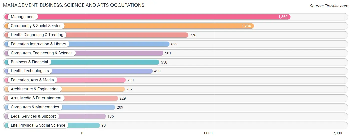 Management, Business, Science and Arts Occupations in Zip Code 37172