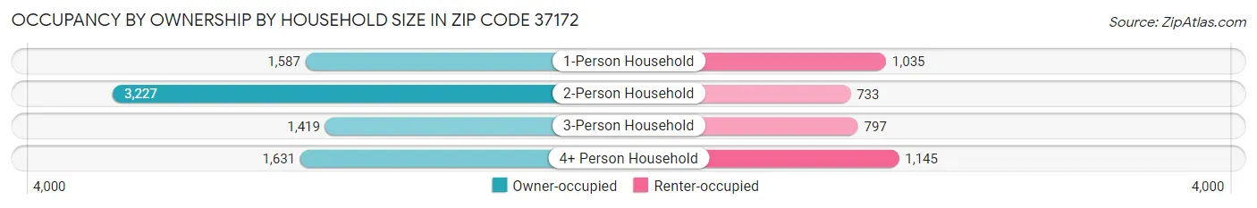 Occupancy by Ownership by Household Size in Zip Code 37172