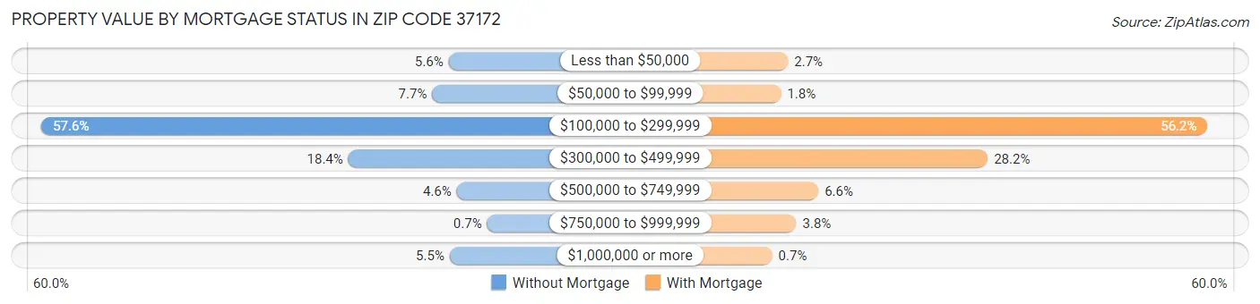 Property Value by Mortgage Status in Zip Code 37172