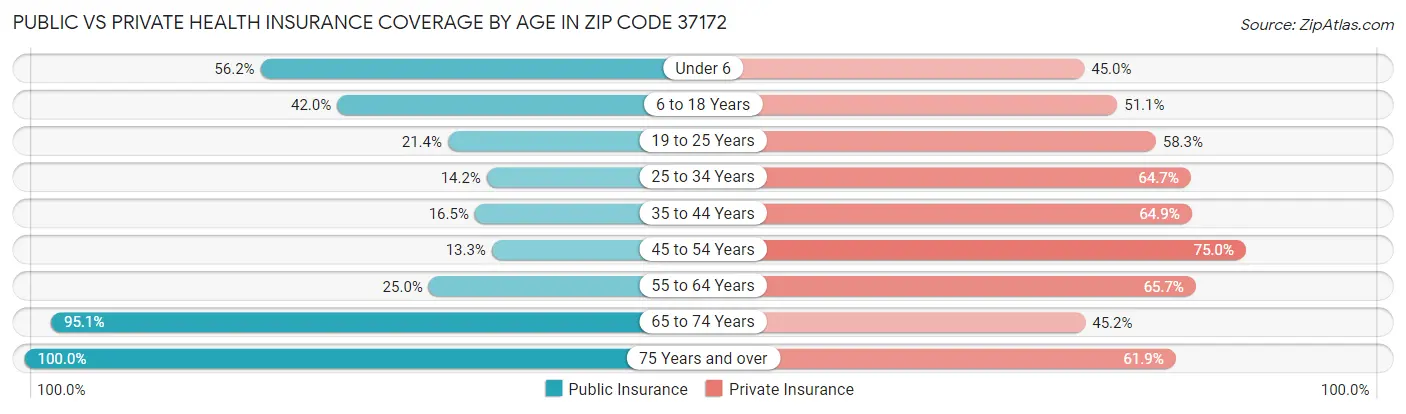 Public vs Private Health Insurance Coverage by Age in Zip Code 37172