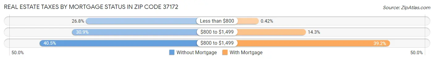 Real Estate Taxes by Mortgage Status in Zip Code 37172