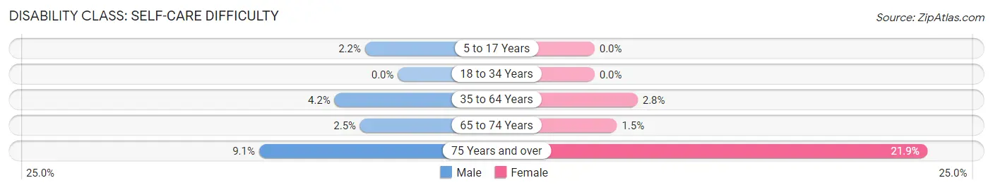 Disability in Zip Code 37172: <span>Self-Care Difficulty</span>