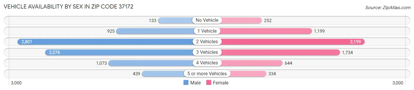 Vehicle Availability by Sex in Zip Code 37172
