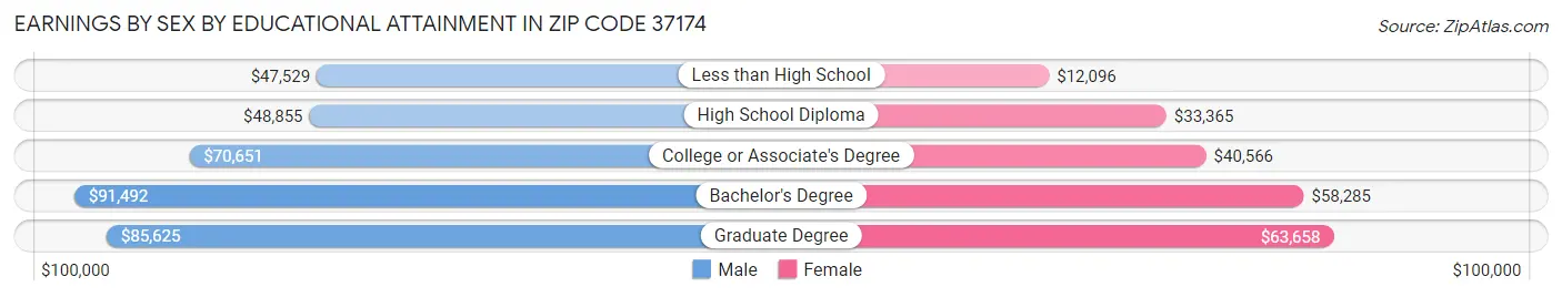 Earnings by Sex by Educational Attainment in Zip Code 37174