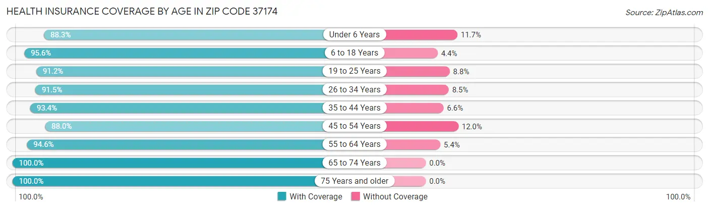 Health Insurance Coverage by Age in Zip Code 37174