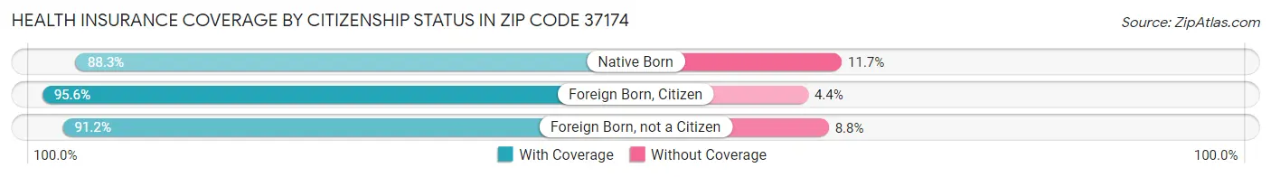 Health Insurance Coverage by Citizenship Status in Zip Code 37174