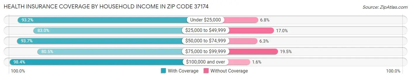 Health Insurance Coverage by Household Income in Zip Code 37174