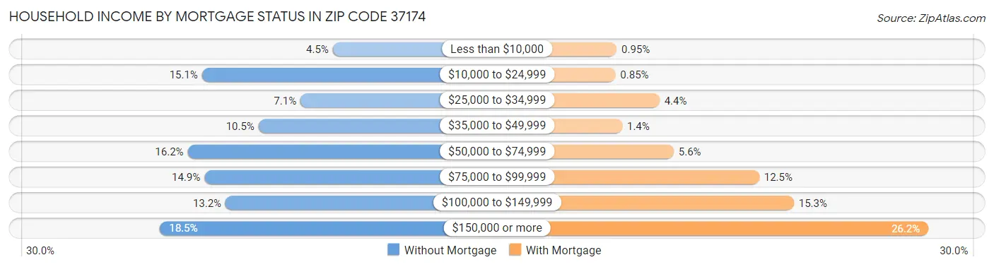 Household Income by Mortgage Status in Zip Code 37174