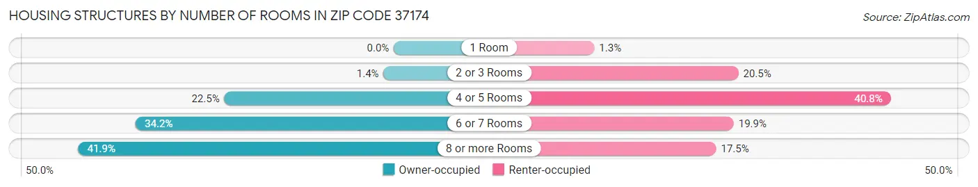 Housing Structures by Number of Rooms in Zip Code 37174