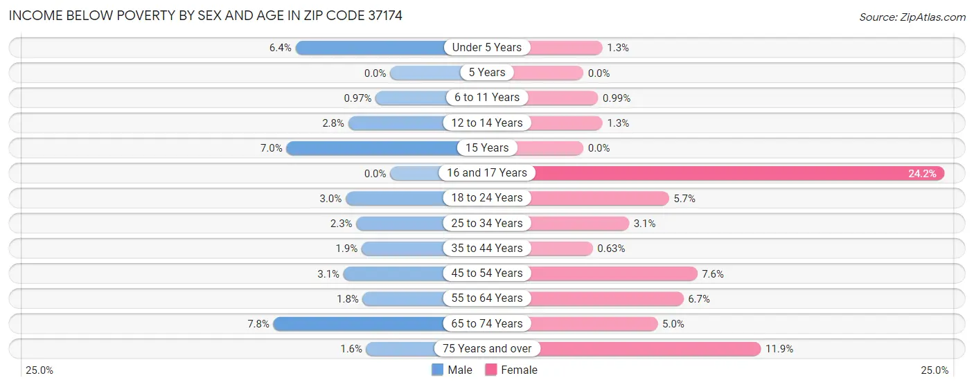 Income Below Poverty by Sex and Age in Zip Code 37174