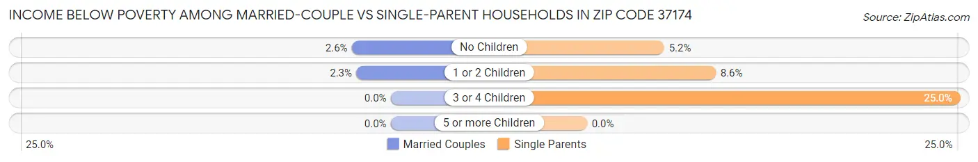 Income Below Poverty Among Married-Couple vs Single-Parent Households in Zip Code 37174