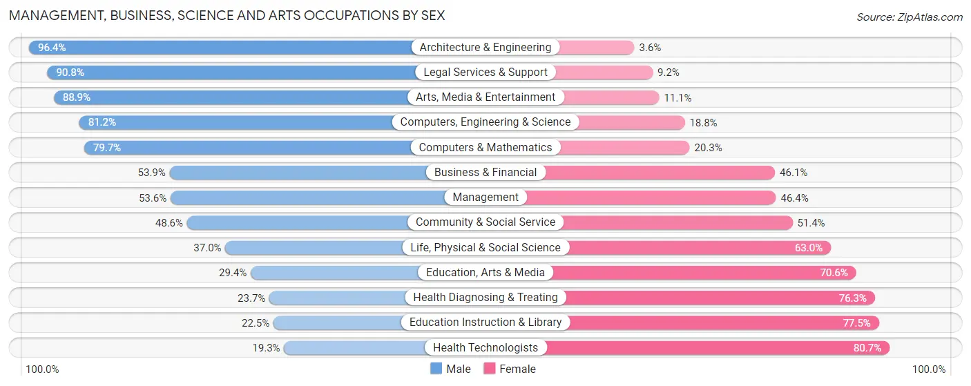 Management, Business, Science and Arts Occupations by Sex in Zip Code 37174