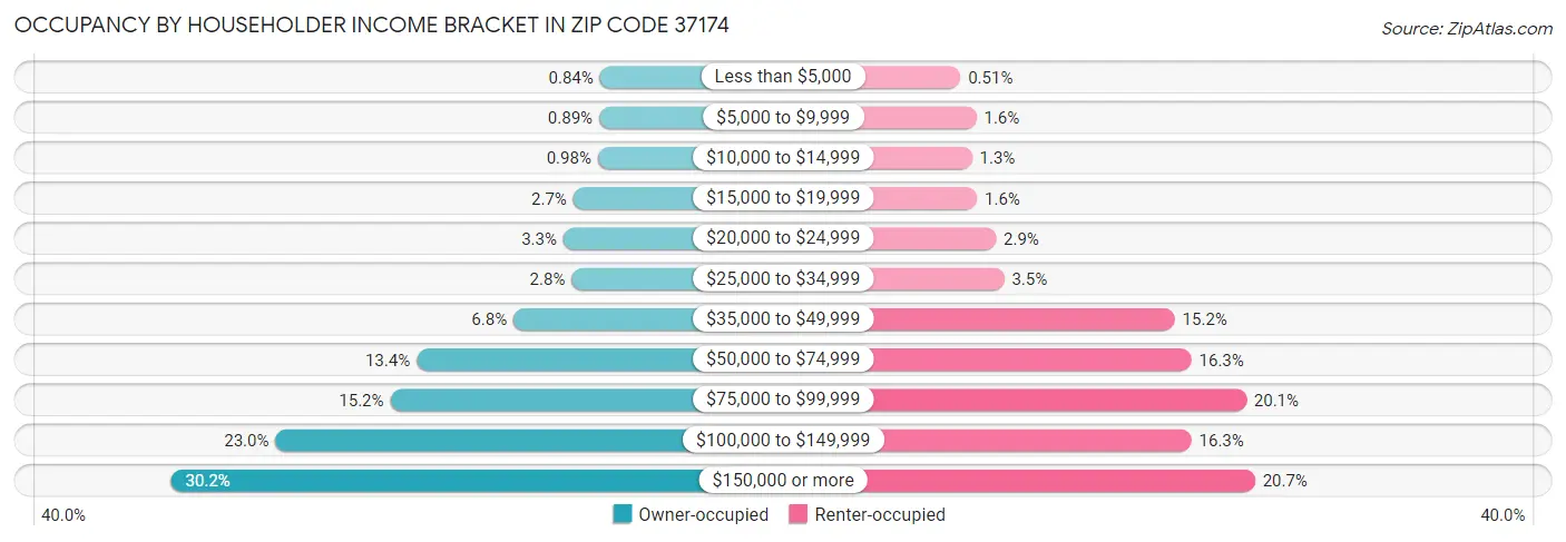 Occupancy by Householder Income Bracket in Zip Code 37174