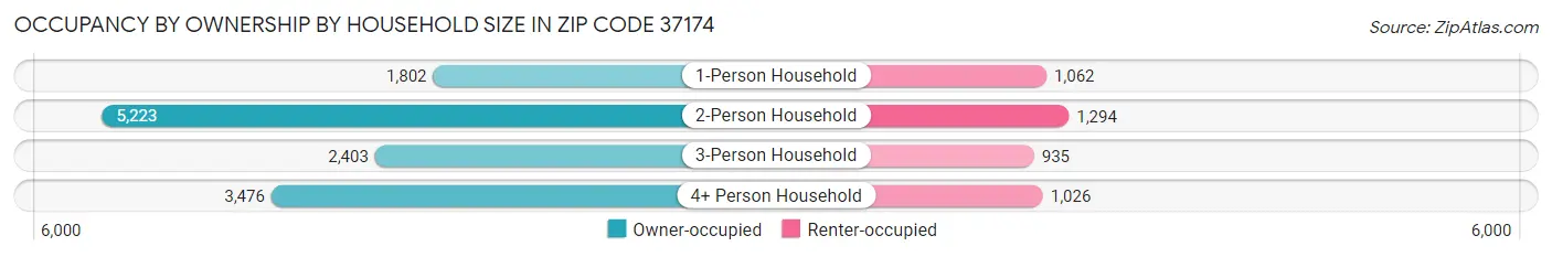 Occupancy by Ownership by Household Size in Zip Code 37174