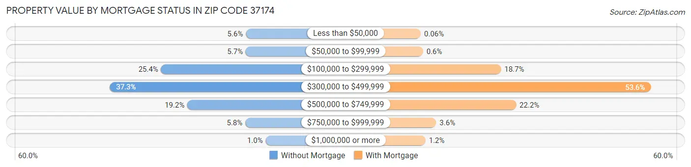 Property Value by Mortgage Status in Zip Code 37174