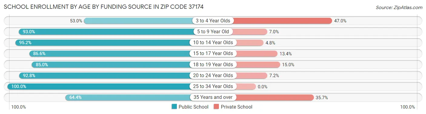 School Enrollment by Age by Funding Source in Zip Code 37174