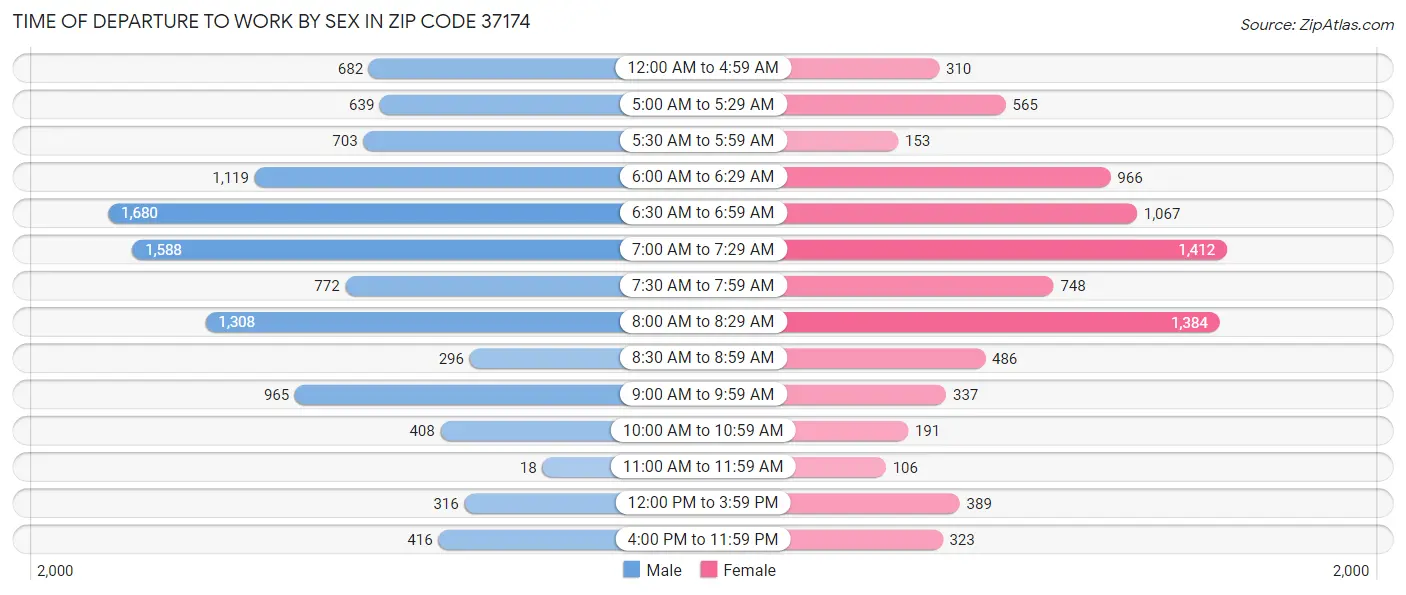 Time of Departure to Work by Sex in Zip Code 37174