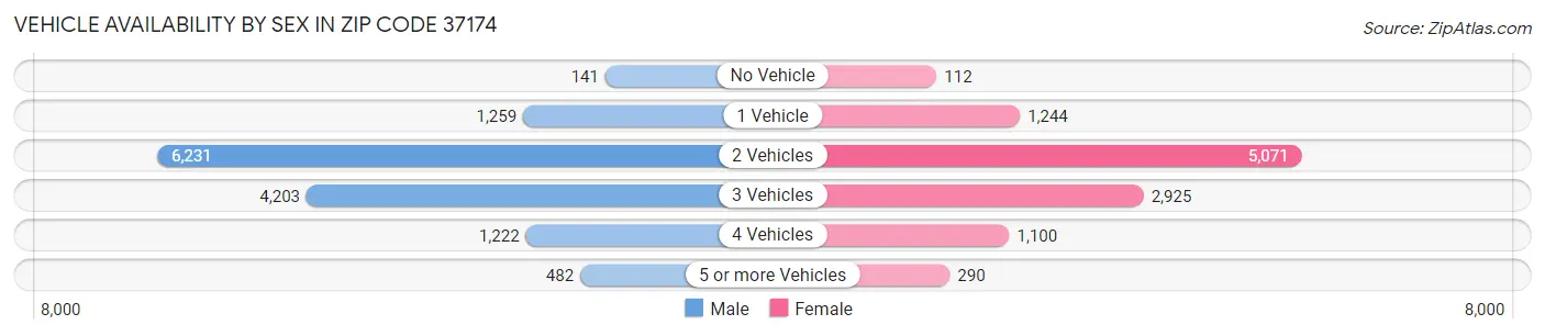Vehicle Availability by Sex in Zip Code 37174