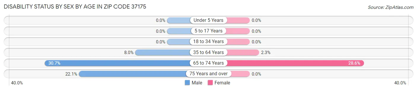 Disability Status by Sex by Age in Zip Code 37175