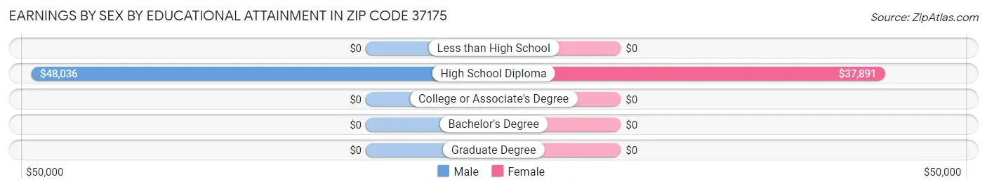 Earnings by Sex by Educational Attainment in Zip Code 37175