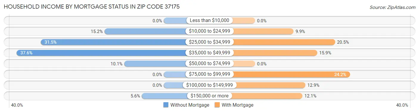Household Income by Mortgage Status in Zip Code 37175