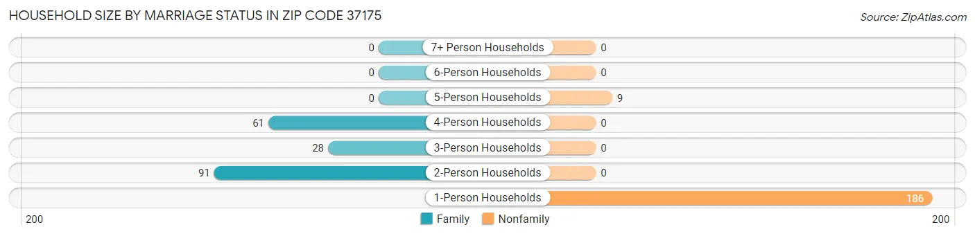 Household Size by Marriage Status in Zip Code 37175