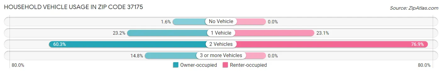 Household Vehicle Usage in Zip Code 37175