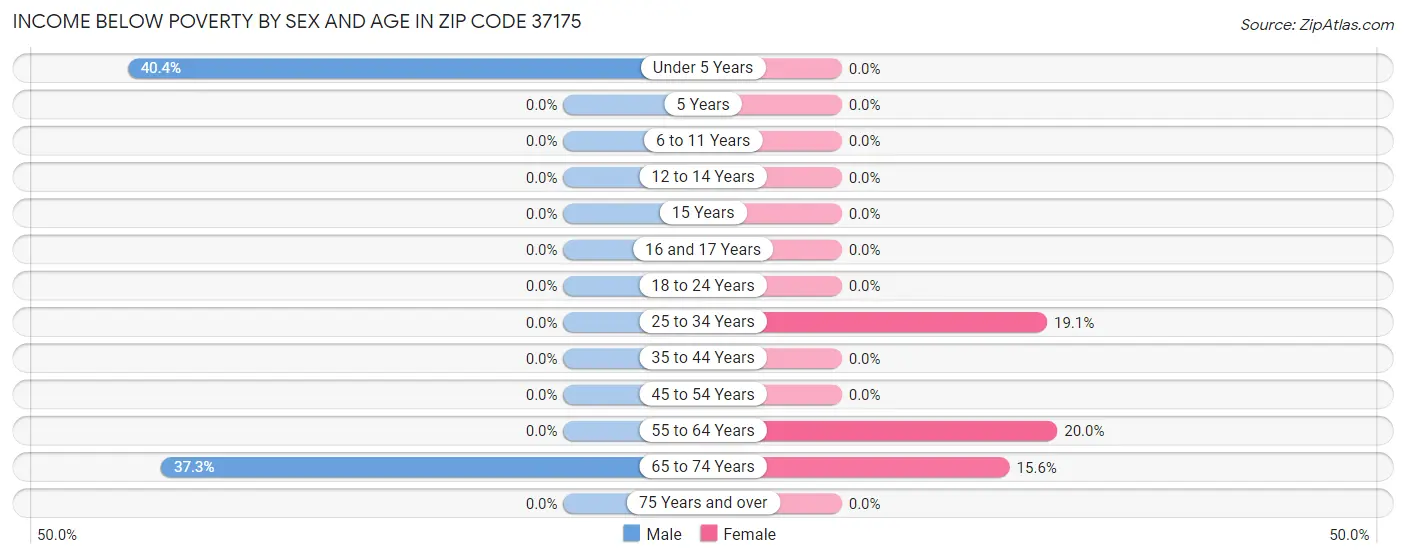 Income Below Poverty by Sex and Age in Zip Code 37175