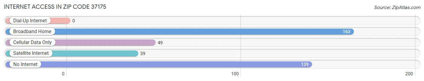 Internet Access in Zip Code 37175