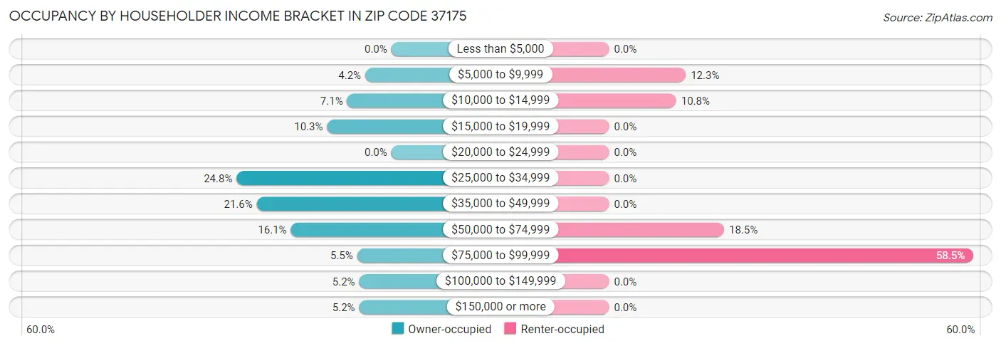 Occupancy by Householder Income Bracket in Zip Code 37175