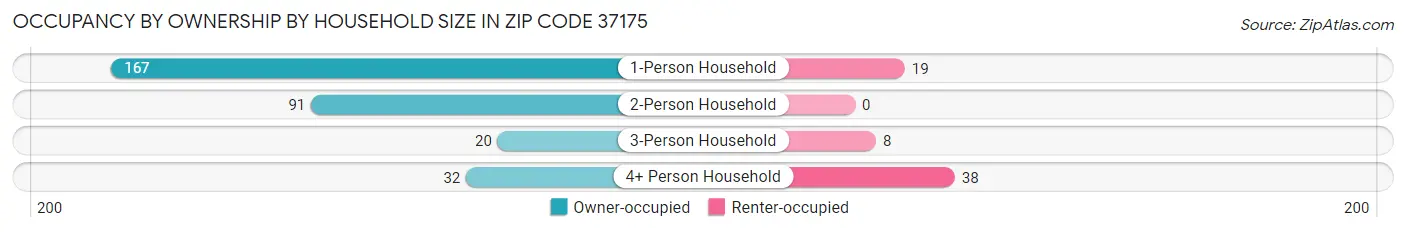 Occupancy by Ownership by Household Size in Zip Code 37175