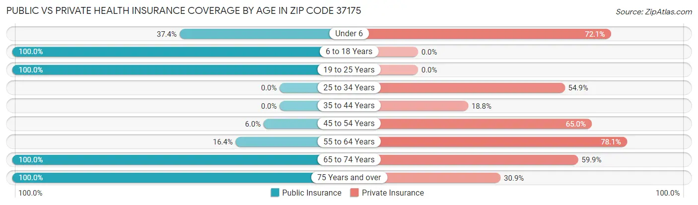 Public vs Private Health Insurance Coverage by Age in Zip Code 37175