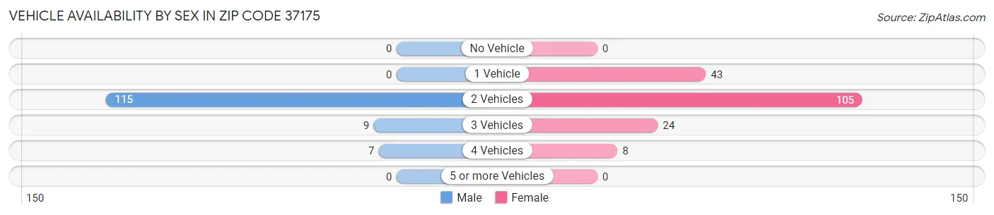 Vehicle Availability by Sex in Zip Code 37175