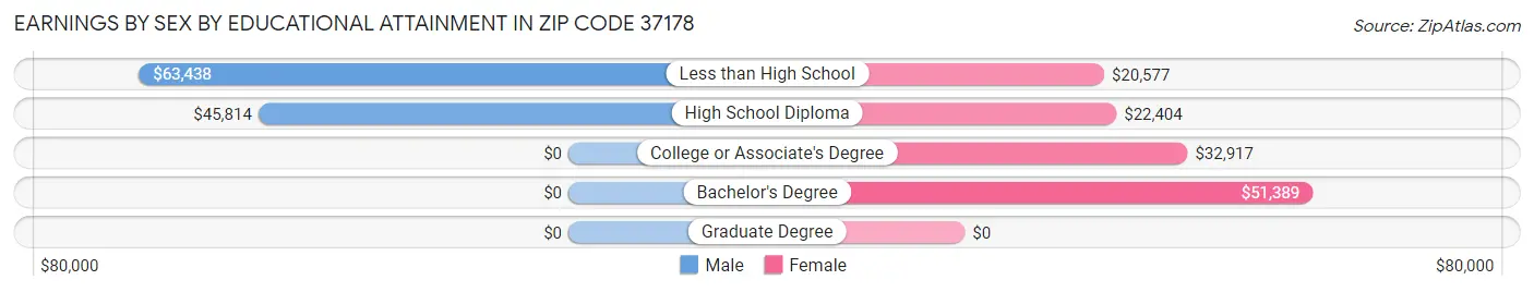 Earnings by Sex by Educational Attainment in Zip Code 37178