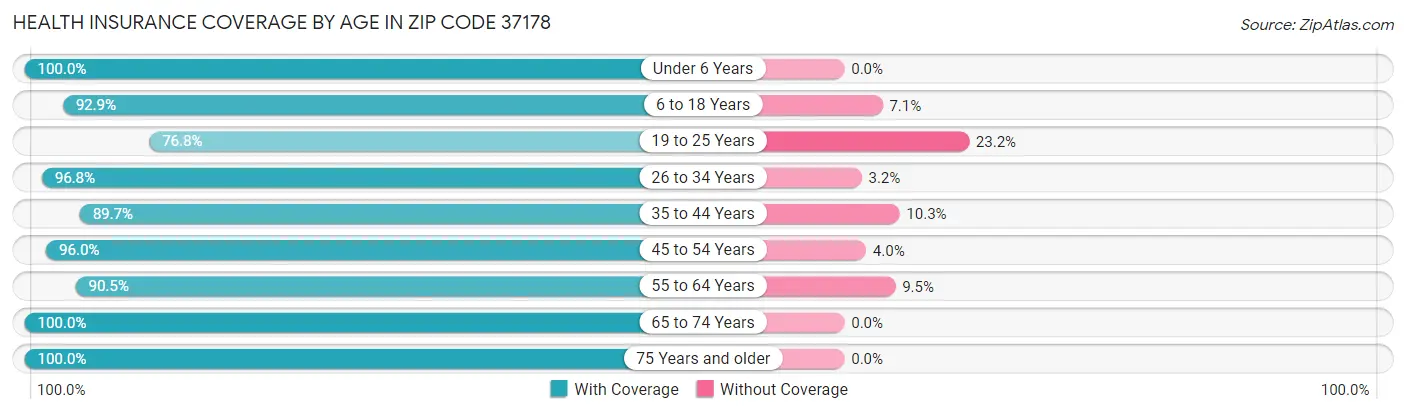 Health Insurance Coverage by Age in Zip Code 37178