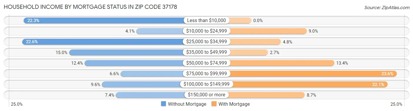 Household Income by Mortgage Status in Zip Code 37178