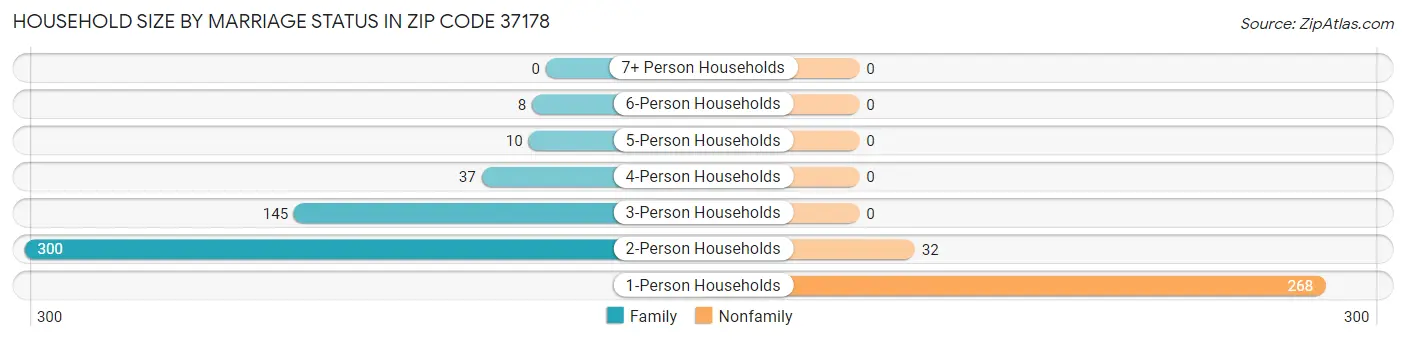 Household Size by Marriage Status in Zip Code 37178