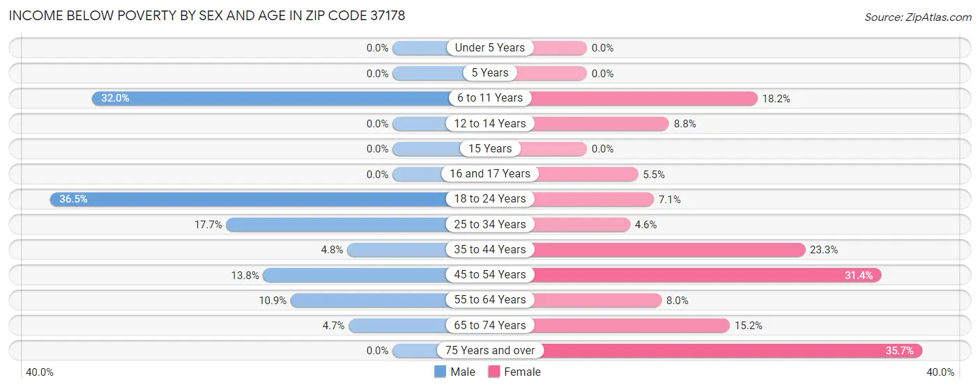 Income Below Poverty by Sex and Age in Zip Code 37178