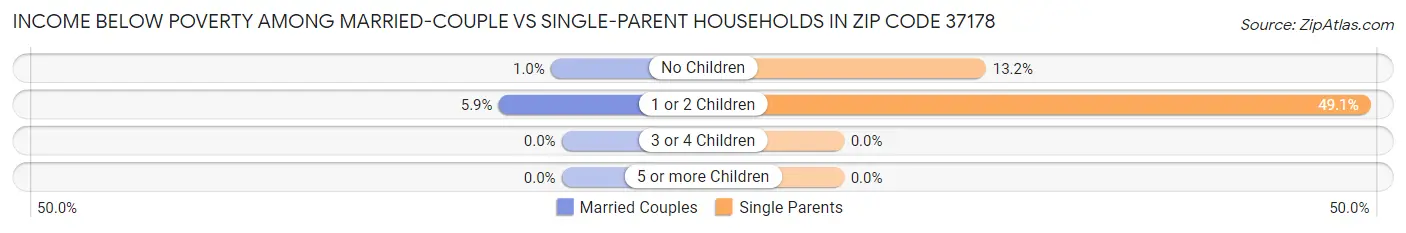 Income Below Poverty Among Married-Couple vs Single-Parent Households in Zip Code 37178